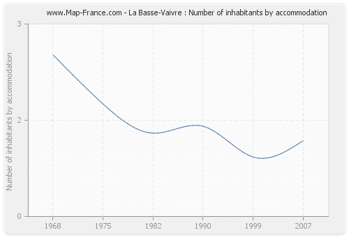 La Basse-Vaivre : Number of inhabitants by accommodation